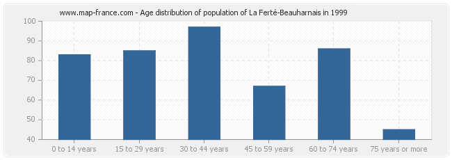 Age distribution of population of La Ferté-Beauharnais in 1999